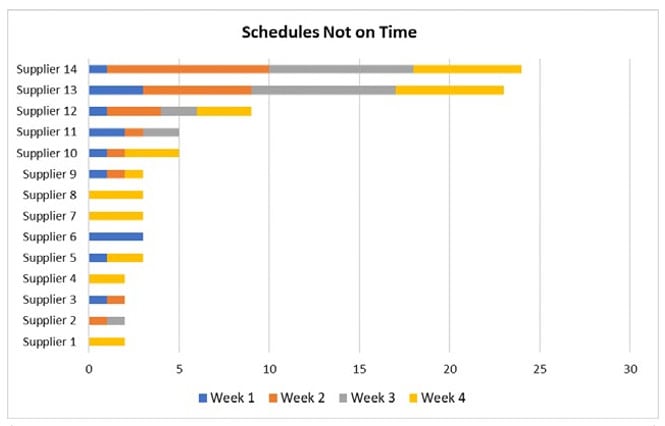 Supplier Shipping schedules