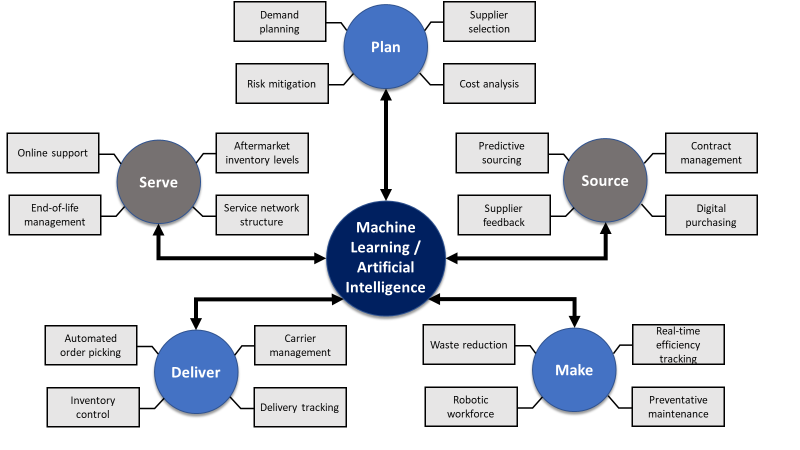 Machine Learning & Artificial Intelligence Pathways
