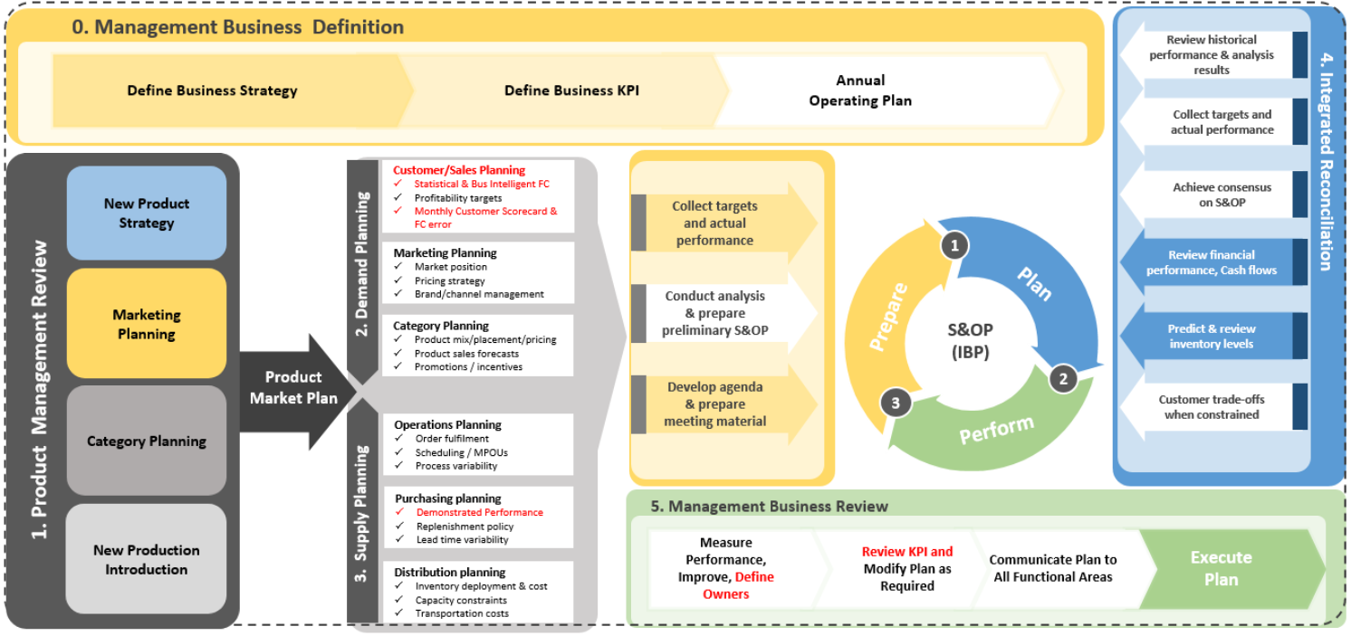 無料ダウンロード s&op process steps 285498S&op process steps pdf
