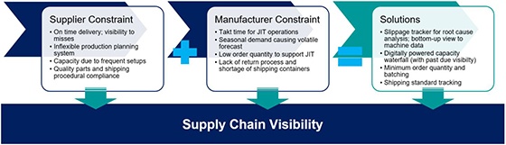 Supply Chain Visibility1