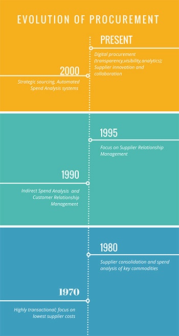 Evolution of Procurement