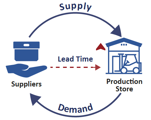 backorders in inventory management_Supplier Lead Times Impact Inventory Management