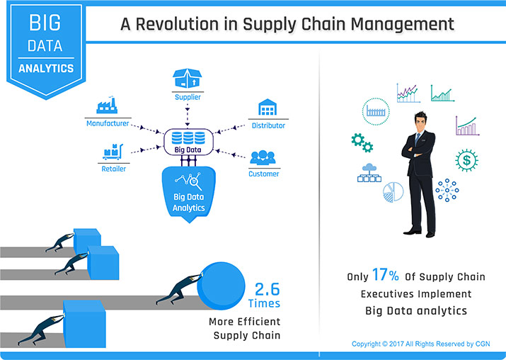 Аналитика Цепочки поставок. Большие данные и цепи поставок. Аналитик big data зарплата. Аналитика в SCM